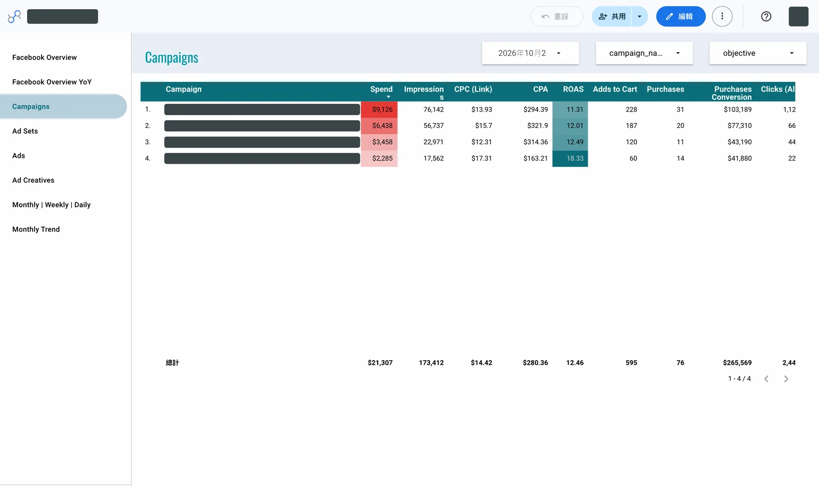 Data Studio 廣告活動成效表:各活動的花費、曝光、CPC、CPA、ROAS、加入購物車與購買數