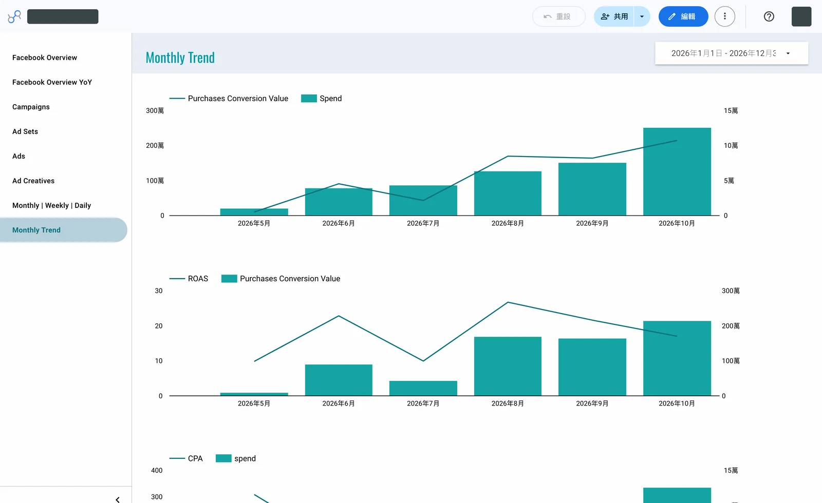 Data Studio 每月趨勢報表:每月花費、轉換價值、ROAS 與 CPA 的長條圖與折線圖